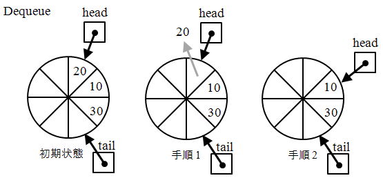 デキュー操作