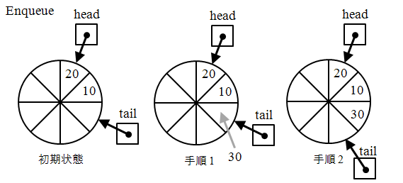 エンキュー操作