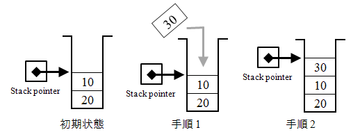 PUSH操作